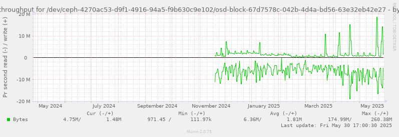 Disk throughput for /dev/ceph-4270ac53-d9f1-4916-94a5-f9b630c9e102/osd-block-67d7578c-042b-4d4a-bd56-63e32eb42e27