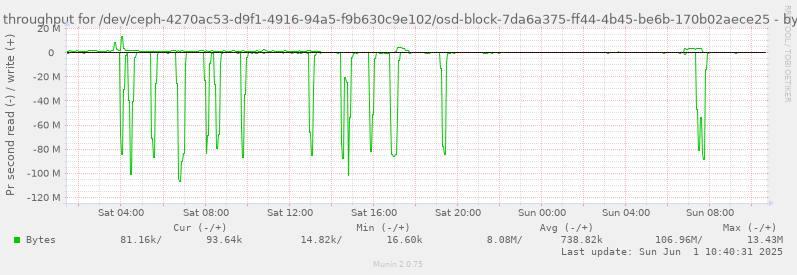 Disk throughput for /dev/ceph-4270ac53-d9f1-4916-94a5-f9b630c9e102/osd-block-7da6a375-ff44-4b45-be6b-170b02aece25