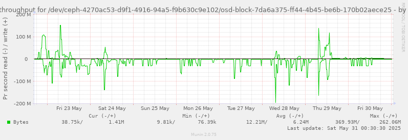 Disk throughput for /dev/ceph-4270ac53-d9f1-4916-94a5-f9b630c9e102/osd-block-7da6a375-ff44-4b45-be6b-170b02aece25