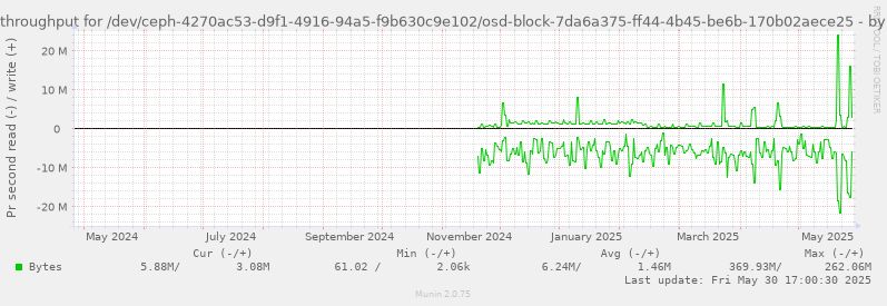 Disk throughput for /dev/ceph-4270ac53-d9f1-4916-94a5-f9b630c9e102/osd-block-7da6a375-ff44-4b45-be6b-170b02aece25