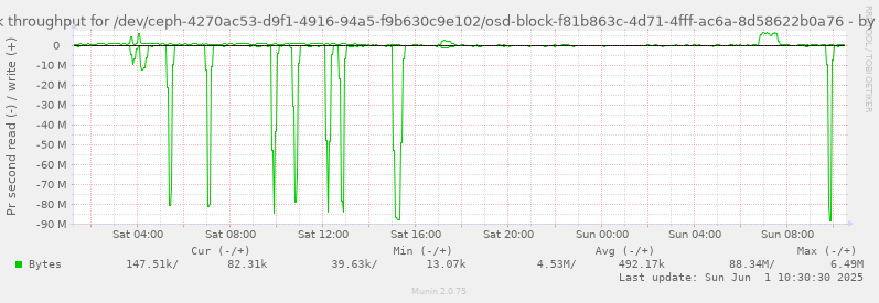 Disk throughput for /dev/ceph-4270ac53-d9f1-4916-94a5-f9b630c9e102/osd-block-f81b863c-4d71-4fff-ac6a-8d58622b0a76