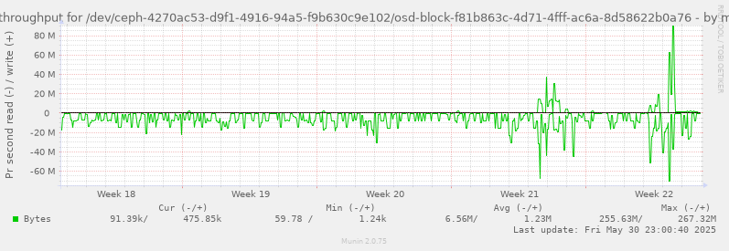 Disk throughput for /dev/ceph-4270ac53-d9f1-4916-94a5-f9b630c9e102/osd-block-f81b863c-4d71-4fff-ac6a-8d58622b0a76