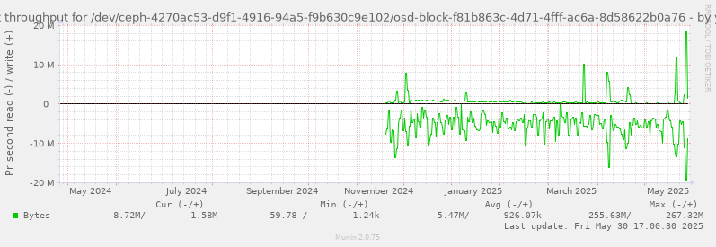 Disk throughput for /dev/ceph-4270ac53-d9f1-4916-94a5-f9b630c9e102/osd-block-f81b863c-4d71-4fff-ac6a-8d58622b0a76