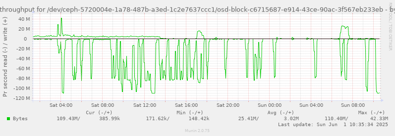 Disk throughput for /dev/ceph-5720004e-1a78-487b-a3ed-1c2e7637ccc1/osd-block-c6715687-e914-43ce-90ac-3f567eb233eb