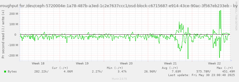 Disk throughput for /dev/ceph-5720004e-1a78-487b-a3ed-1c2e7637ccc1/osd-block-c6715687-e914-43ce-90ac-3f567eb233eb