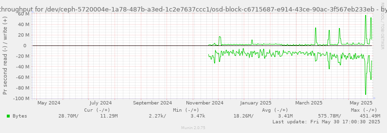 Disk throughput for /dev/ceph-5720004e-1a78-487b-a3ed-1c2e7637ccc1/osd-block-c6715687-e914-43ce-90ac-3f567eb233eb