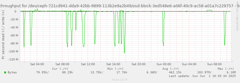 Disk throughput for /dev/ceph-721cd941-dda9-42bb-9899-113b2e9a2b49/osd-block-3ed548e6-a06f-40c9-ac58-a01a7c229757