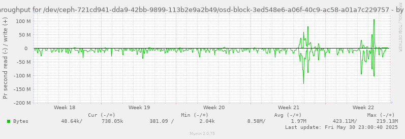 Disk throughput for /dev/ceph-721cd941-dda9-42bb-9899-113b2e9a2b49/osd-block-3ed548e6-a06f-40c9-ac58-a01a7c229757