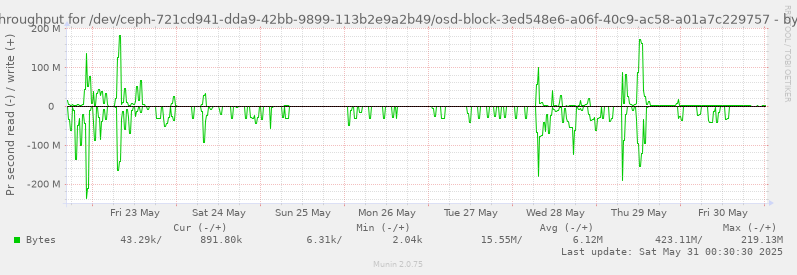 Disk throughput for /dev/ceph-721cd941-dda9-42bb-9899-113b2e9a2b49/osd-block-3ed548e6-a06f-40c9-ac58-a01a7c229757