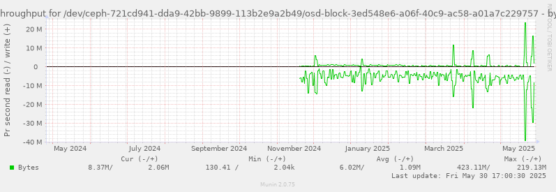 Disk throughput for /dev/ceph-721cd941-dda9-42bb-9899-113b2e9a2b49/osd-block-3ed548e6-a06f-40c9-ac58-a01a7c229757