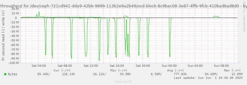 Disk throughput for /dev/ceph-721cd941-dda9-42bb-9899-113b2e9a2b49/osd-block-8c9bac08-3e87-4ffb-9fcb-410bad6ad8d0