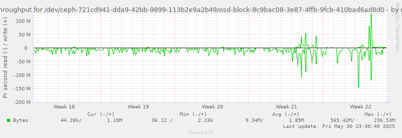 Disk throughput for /dev/ceph-721cd941-dda9-42bb-9899-113b2e9a2b49/osd-block-8c9bac08-3e87-4ffb-9fcb-410bad6ad8d0