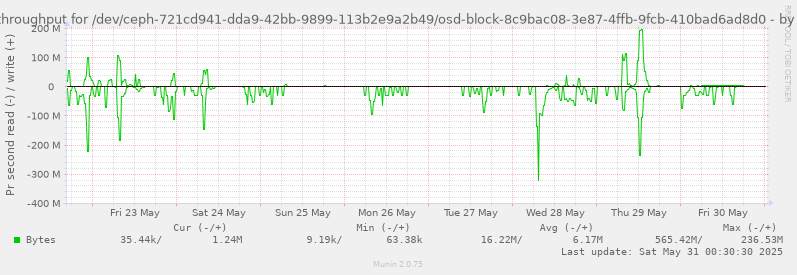 Disk throughput for /dev/ceph-721cd941-dda9-42bb-9899-113b2e9a2b49/osd-block-8c9bac08-3e87-4ffb-9fcb-410bad6ad8d0