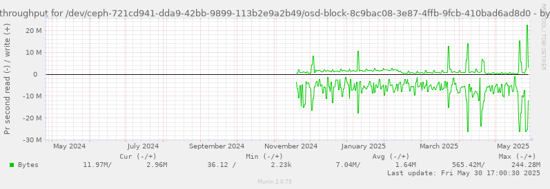 Disk throughput for /dev/ceph-721cd941-dda9-42bb-9899-113b2e9a2b49/osd-block-8c9bac08-3e87-4ffb-9fcb-410bad6ad8d0