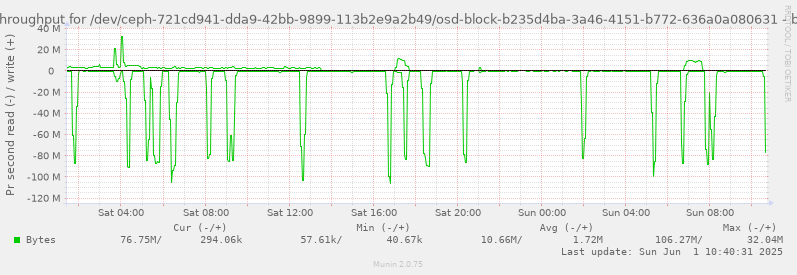 Disk throughput for /dev/ceph-721cd941-dda9-42bb-9899-113b2e9a2b49/osd-block-b235d4ba-3a46-4151-b772-636a0a080631