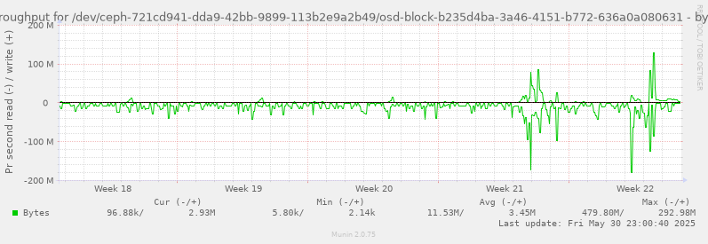 Disk throughput for /dev/ceph-721cd941-dda9-42bb-9899-113b2e9a2b49/osd-block-b235d4ba-3a46-4151-b772-636a0a080631