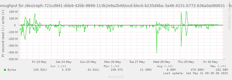 Disk throughput for /dev/ceph-721cd941-dda9-42bb-9899-113b2e9a2b49/osd-block-b235d4ba-3a46-4151-b772-636a0a080631