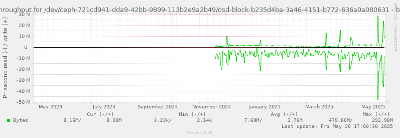 Disk throughput for /dev/ceph-721cd941-dda9-42bb-9899-113b2e9a2b49/osd-block-b235d4ba-3a46-4151-b772-636a0a080631