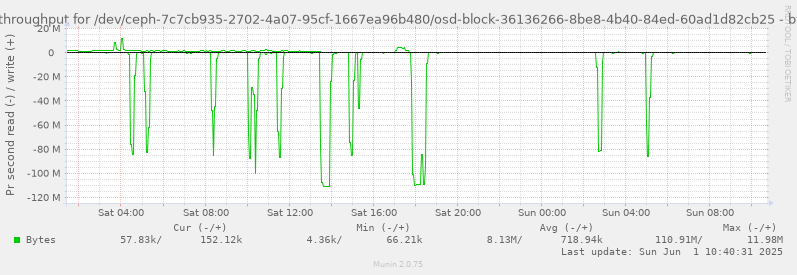 Disk throughput for /dev/ceph-7c7cb935-2702-4a07-95cf-1667ea96b480/osd-block-36136266-8be8-4b40-84ed-60ad1d82cb25