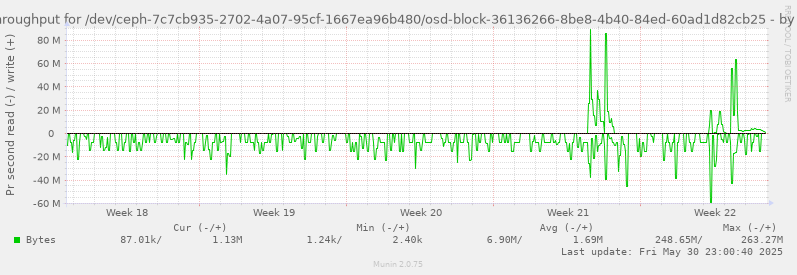 Disk throughput for /dev/ceph-7c7cb935-2702-4a07-95cf-1667ea96b480/osd-block-36136266-8be8-4b40-84ed-60ad1d82cb25
