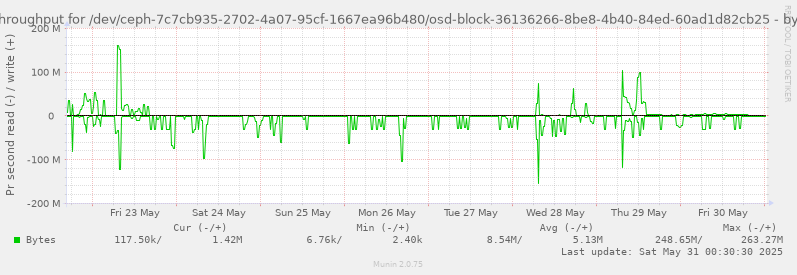 Disk throughput for /dev/ceph-7c7cb935-2702-4a07-95cf-1667ea96b480/osd-block-36136266-8be8-4b40-84ed-60ad1d82cb25