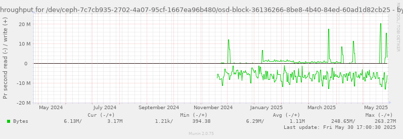 Disk throughput for /dev/ceph-7c7cb935-2702-4a07-95cf-1667ea96b480/osd-block-36136266-8be8-4b40-84ed-60ad1d82cb25