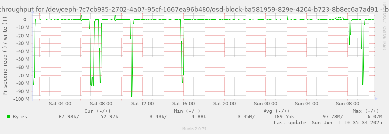 Disk throughput for /dev/ceph-7c7cb935-2702-4a07-95cf-1667ea96b480/osd-block-ba581959-829e-4204-b723-8b8ec6a7ad91