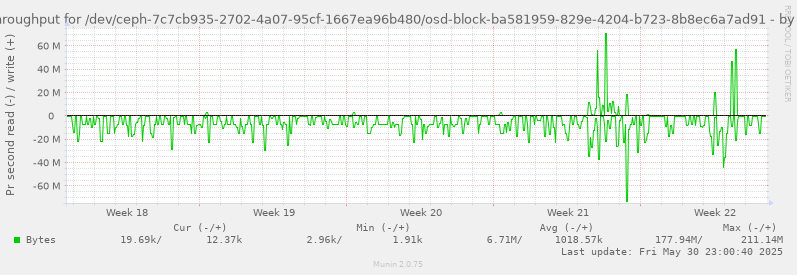 Disk throughput for /dev/ceph-7c7cb935-2702-4a07-95cf-1667ea96b480/osd-block-ba581959-829e-4204-b723-8b8ec6a7ad91
