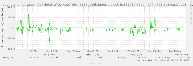 Disk throughput for /dev/ceph-7c7cb935-2702-4a07-95cf-1667ea96b480/osd-block-ba581959-829e-4204-b723-8b8ec6a7ad91