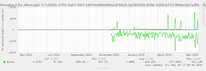 Disk throughput for /dev/ceph-7c7cb935-2702-4a07-95cf-1667ea96b480/osd-block-ba581959-829e-4204-b723-8b8ec6a7ad91