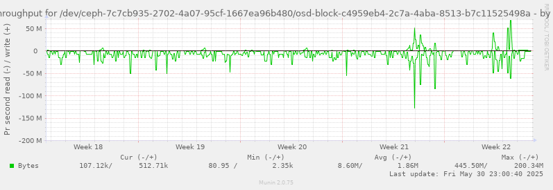 Disk throughput for /dev/ceph-7c7cb935-2702-4a07-95cf-1667ea96b480/osd-block-c4959eb4-2c7a-4aba-8513-b7c11525498a