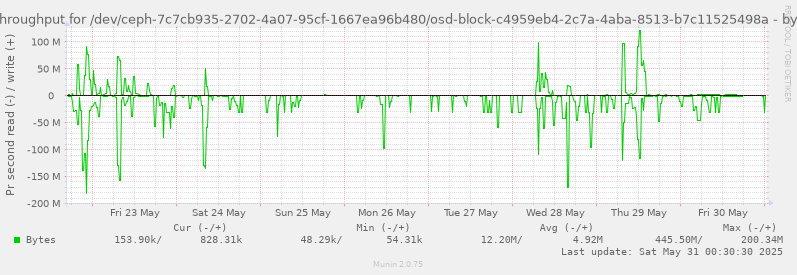 Disk throughput for /dev/ceph-7c7cb935-2702-4a07-95cf-1667ea96b480/osd-block-c4959eb4-2c7a-4aba-8513-b7c11525498a