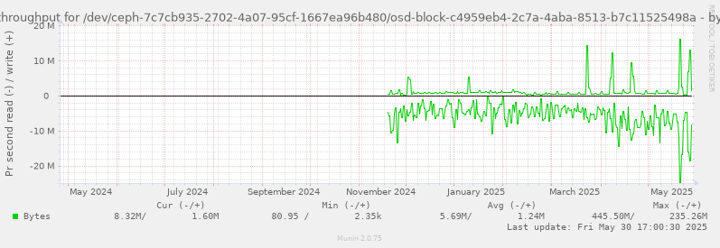 Disk throughput for /dev/ceph-7c7cb935-2702-4a07-95cf-1667ea96b480/osd-block-c4959eb4-2c7a-4aba-8513-b7c11525498a