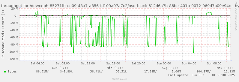 Disk throughput for /dev/ceph-85271fff-ce09-48a7-a856-fd109a97a7c2/osd-block-612d6a7b-86be-401b-9072-969d7b09e94c