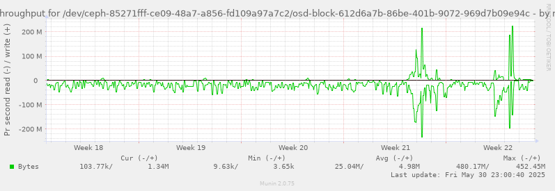 Disk throughput for /dev/ceph-85271fff-ce09-48a7-a856-fd109a97a7c2/osd-block-612d6a7b-86be-401b-9072-969d7b09e94c