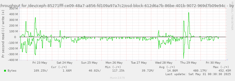 Disk throughput for /dev/ceph-85271fff-ce09-48a7-a856-fd109a97a7c2/osd-block-612d6a7b-86be-401b-9072-969d7b09e94c