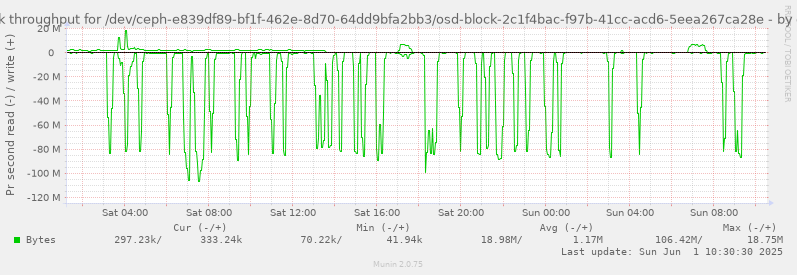 Disk throughput for /dev/ceph-e839df89-bf1f-462e-8d70-64dd9bfa2bb3/osd-block-2c1f4bac-f97b-41cc-acd6-5eea267ca28e