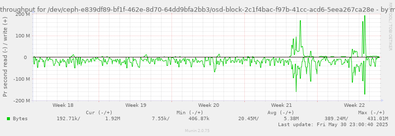 Disk throughput for /dev/ceph-e839df89-bf1f-462e-8d70-64dd9bfa2bb3/osd-block-2c1f4bac-f97b-41cc-acd6-5eea267ca28e