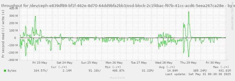 Disk throughput for /dev/ceph-e839df89-bf1f-462e-8d70-64dd9bfa2bb3/osd-block-2c1f4bac-f97b-41cc-acd6-5eea267ca28e