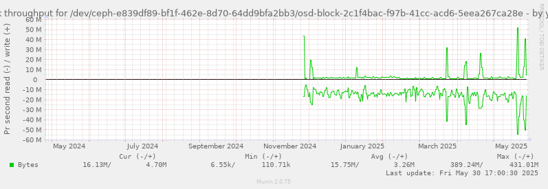 Disk throughput for /dev/ceph-e839df89-bf1f-462e-8d70-64dd9bfa2bb3/osd-block-2c1f4bac-f97b-41cc-acd6-5eea267ca28e