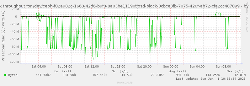 Disk throughput for /dev/ceph-f02a982c-1663-42d6-b9f8-8a03be11190f/osd-block-0cbce3fb-7075-420f-ab72-cfa2cc487099