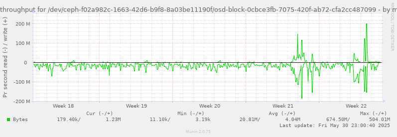 Disk throughput for /dev/ceph-f02a982c-1663-42d6-b9f8-8a03be11190f/osd-block-0cbce3fb-7075-420f-ab72-cfa2cc487099