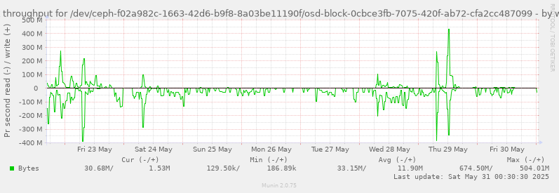 Disk throughput for /dev/ceph-f02a982c-1663-42d6-b9f8-8a03be11190f/osd-block-0cbce3fb-7075-420f-ab72-cfa2cc487099