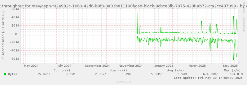 Disk throughput for /dev/ceph-f02a982c-1663-42d6-b9f8-8a03be11190f/osd-block-0cbce3fb-7075-420f-ab72-cfa2cc487099