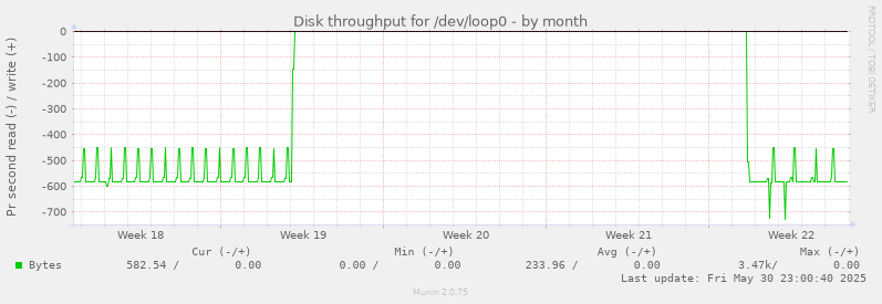 Disk throughput for /dev/loop0