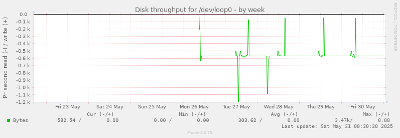 Disk throughput for /dev/loop0