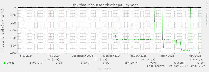 Disk throughput for /dev/loop0