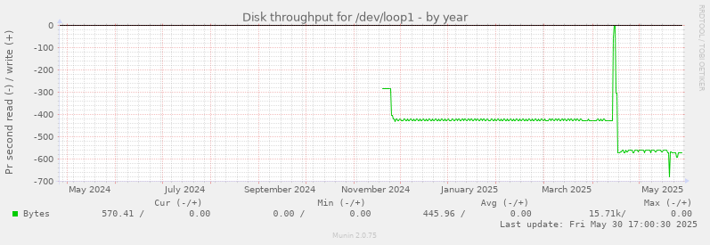 Disk throughput for /dev/loop1