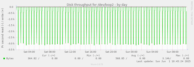Disk throughput for /dev/loop2