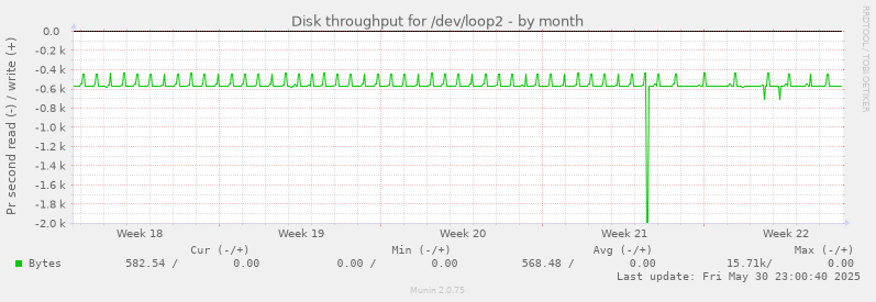 Disk throughput for /dev/loop2